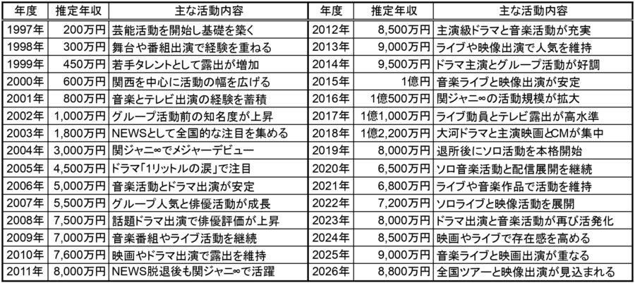 錦戸亮さんの1997年から2026年までの推定年収と主な活動内容を一覧で整理した表