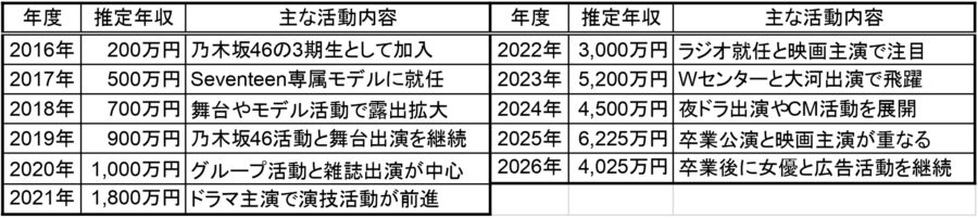 2016年から2026年までの久保史緒里さんの推定年収と主な活動内容をまとめた一覧表