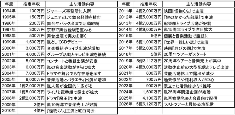 大野智さんの1994年から2026年までの推定年収と主な活動内容を年度別にまとめた一覧表