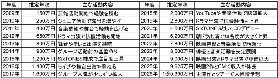 2009年から2026年までの松村北斗の推定年収と、各年度の主な活動内容を一覧でまとめた比較表