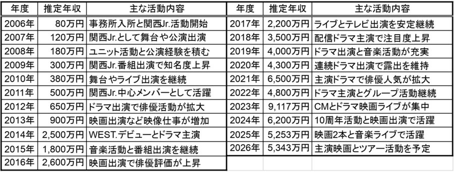2006年から2026年までの重岡大毅の推定年収と主な活動内容を、年度別に整理した一覧表