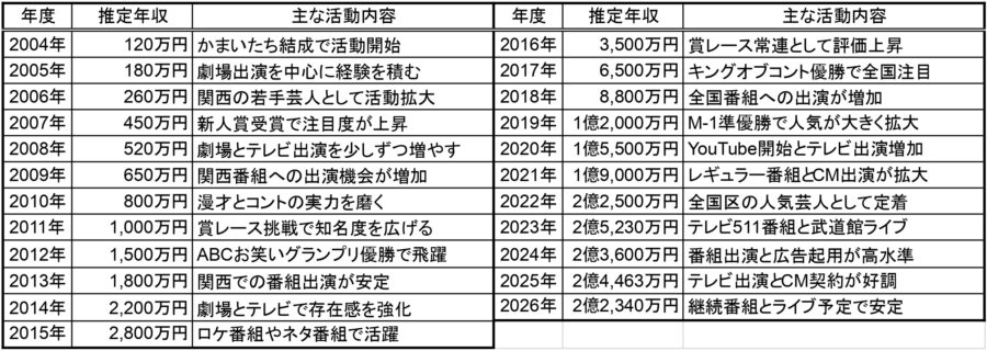 山内健司の2004年から2026年までの推定年収と主な活動内容をまとめた表