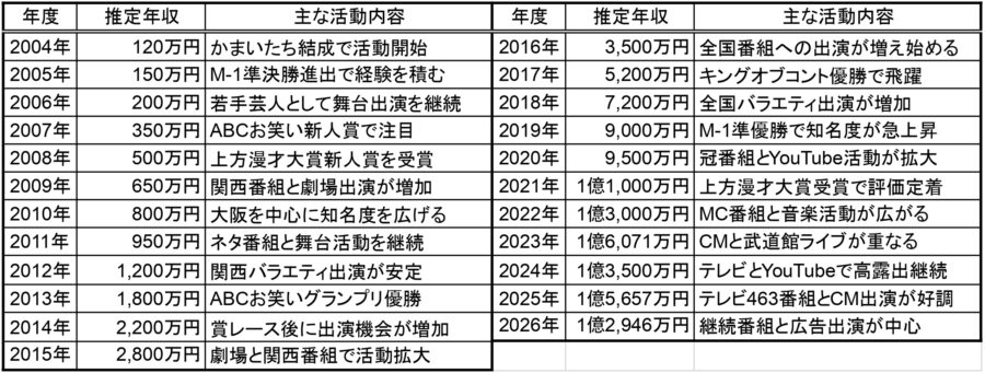 2004年から2026年までの濱家隆一の推定年収と主な活動内容を年度別に整理した表