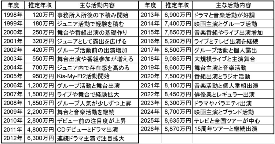 藤ヶ谷太輔さんの1998年から2026年までの推定年収と主な活動内容を一覧で整理した表
