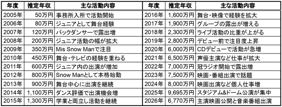 佐久間大介の年度別推定年収一覧表、2005年から2026年までの推定年収と主な活動内容をまとめた表