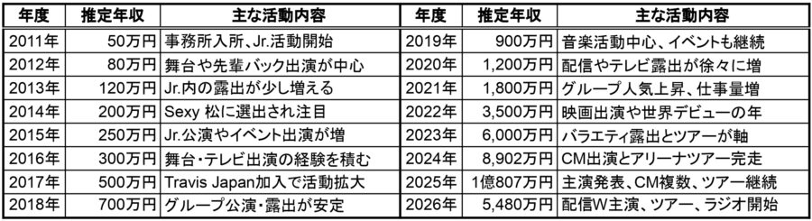 松田元太の推定年収を年度別に一覧化した表の画像。2011年〜2026年の推定年収と、その年の主な活動内容（Jr.活動、Travis Japan加入、世界デビュー、CM、ツアーなど）をまとめて確認できる。