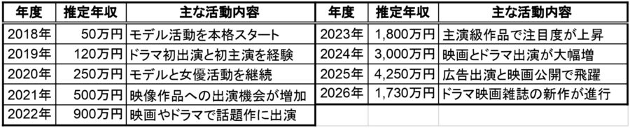 出口夏希の2018年から2026年までの推定年収一覧表。モデル活動開始から広告出演や映画公開による年収推移を年度別にまとめた表