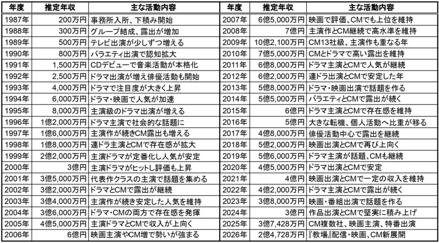 木村拓哉の推定年収一覧表（1987年〜2026年）｜年度・推定年収・主な活動内容をまとめた年収推移の表