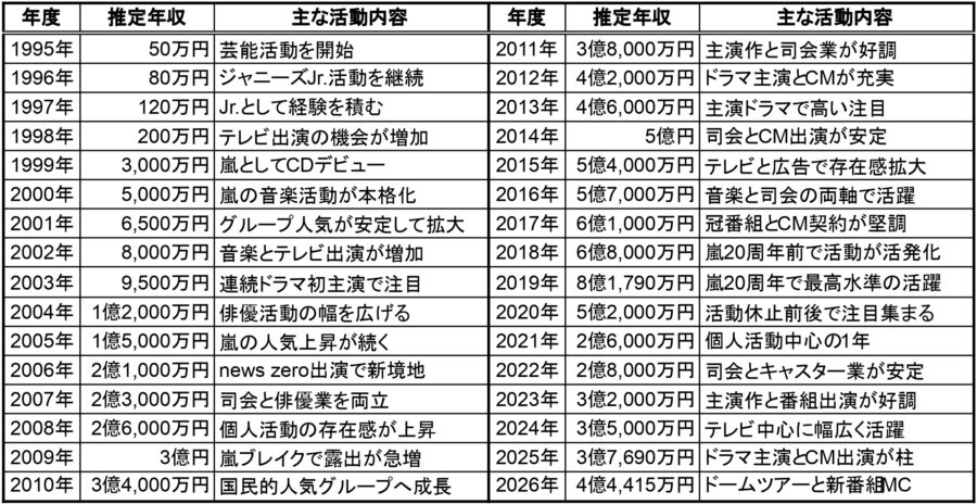 櫻井翔の1995年から2026年までの推定年収一覧表。年度ごとの推定年収と主な活動内容をまとめた表で、嵐としてのデビュー後から最新年までの収入推移を確認できる画像