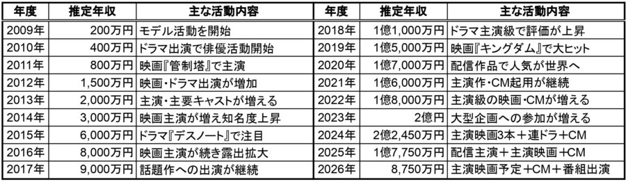 山崎賢人の2009年から2026年までの推定年収一覧表と主な活動内容