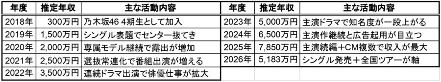 遠藤さくらの推定年収一覧表。2018年〜2026年の推定年収と主な活動内容を年度別にまとめた表。年収推移と活動の関係が分かる