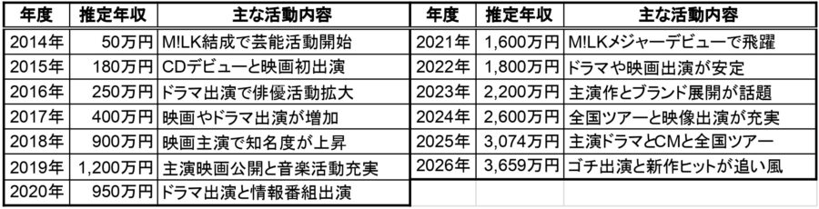 佐野勇斗の2014年から2026年までの推定年収と主な活動内容をまとめた一覧表