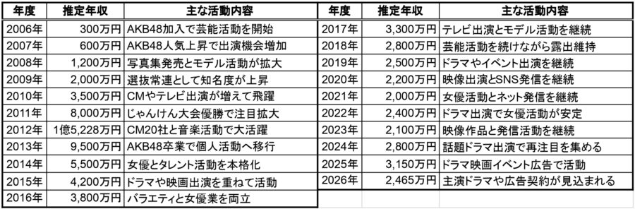 篠田麻里子の2006年から2026年までの推定年収一覧表。各年度の推定年収と主な活動内容をまとめた年収推移データ表