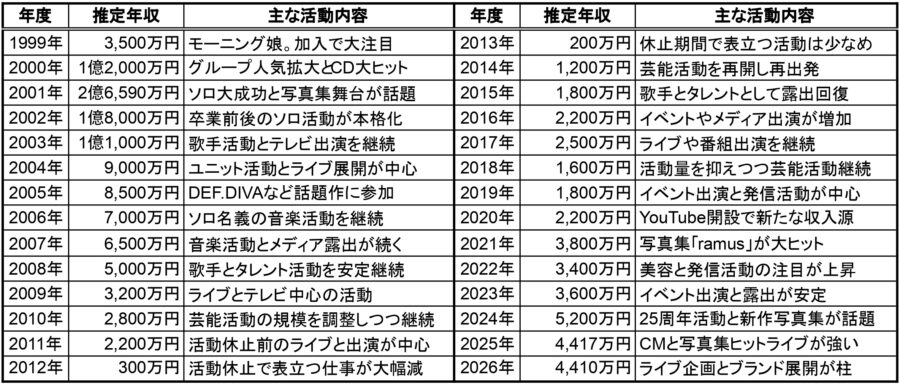 後藤真希の推定年収一覧表。1999年から2026年までの各年度の推定年収と主な活動内容をまとめた表形式の画像