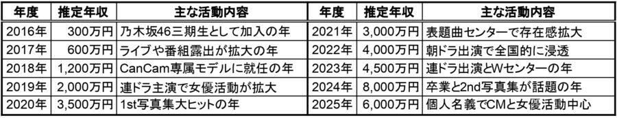 2016年〜2025年までの推定年収表