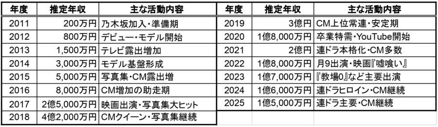 2011年〜2025年の推定年収表