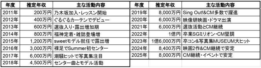2011年〜2025年の推定年収表