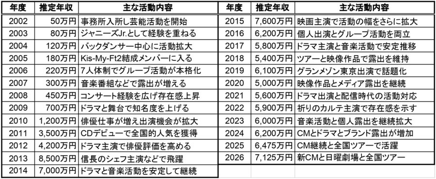玉森裕太の2002年から2026年までの推定年収一覧表。年度ごとの推定年収と主な活動内容をまとめたデータ表画像