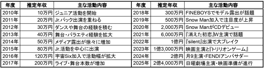 2010年〜2025年の推定年収表