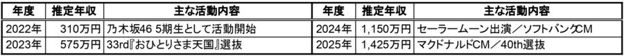 池田瑛紗の推定年収と主な活動内容の一覧表。2022年は乃木坂46 5期生として活動開始、2024年は『セーラームーン』出演・ソフトバンクCM、2025年はマクドナルドCMや40th選抜などを掲載