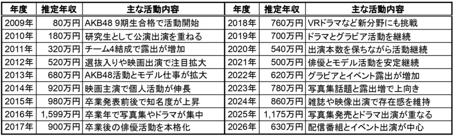 永尾まりやの2009年から2026年までの推定年収一覧表。各年度の推定年収と主な活動内容をまとめた年収推移表