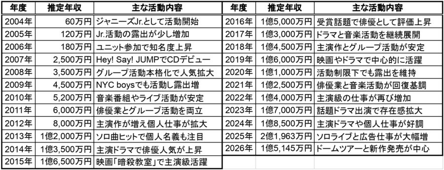山田涼介の2004年から2026年までの推定年収と主な活動内容をまとめた一覧表