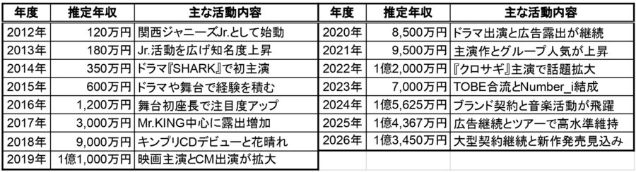 平野紫耀の2012年から2026年までの推定年収と主な活動内容をまとめた一覧表。関西ジャニーズJr.時代からKing & Prince、TOBE合流、Number_iでの活動まで年ごとの年収推移を掲載