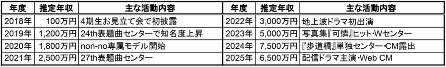 2018年〜2025年の推定年収表