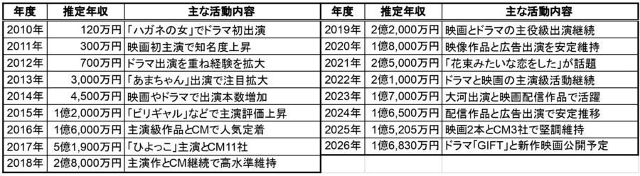 有村架純の2010年から2026年までの推定年収一覧表。各年度の推定年収と主な活動内容をまとめ、2017年は5億1,900万円、2025年は1億5,205万円、2026年は1億6,830万円の予想を掲載