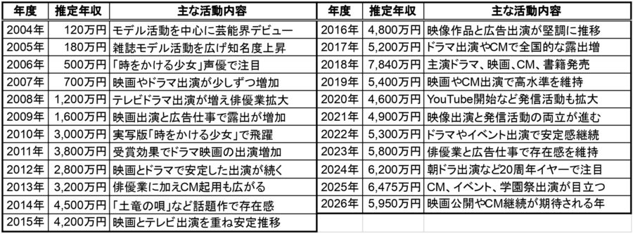 仲里依紗の2004年から2026年までの推定年収と主な活動内容をまとめた一覧表。各年度の収入推移やドラマ、映画、CM、YouTube活動の流れが分かる年収表