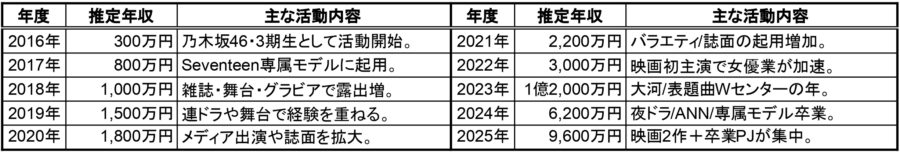2016年〜2025年の推定年収表