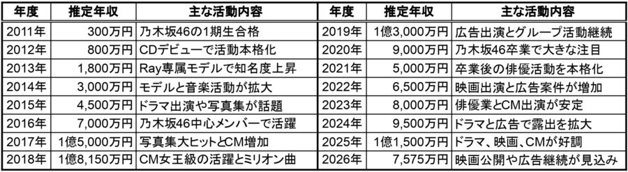 白石麻衣の2011年から2026年までの推定年収一覧表。年度別の推定年収と主な活動内容をまとめた比較表画像