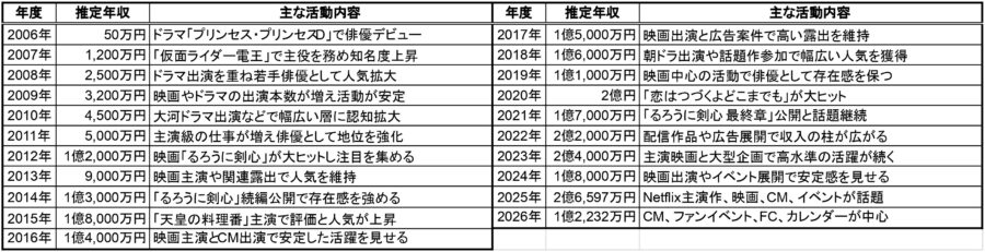 佐藤健の2006年から2026年までの推定年収一覧表。年度ごとの推定年収と主な活動内容をまとめ、映画、ドラマ、CM、イベントなどの活躍が分かる表