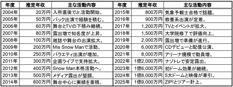 2004年〜2025年の推定年収表
