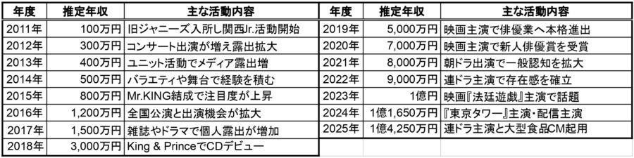 2011年〜2025年の推定年収表