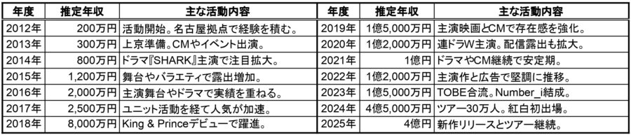 2012年〜2025年の推定年収表