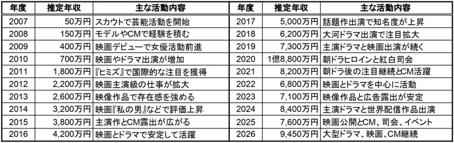 二階堂ふみの2007年から2026年までの推定年収一覧表。各年度の推定年収と主な活動内容をまとめ、2020年の1億8,800万円が最高年収として掲載された表
