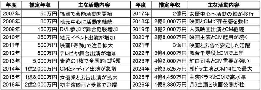橋本環奈の2007年から2026年までの推定年収と主な活動内容をまとめた一覧表