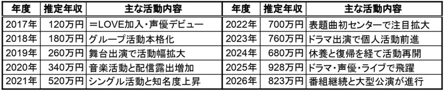 佐々木舞香の推定年収一覧表。2017年から2026年までの推定年収と主な活動内容をまとめた表で、＝LOVE加入、声優デビュー、表題曲初センター、ドラマ出演、ライブ活動などの経歴が確認できる画像