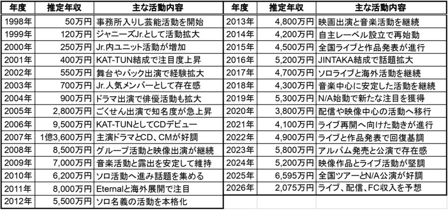 赤西仁の1998年から2026年までの推定年収と主な活動内容を一覧化した表。各年度の年収推移と、KAT-TUN結成、CDデビュー、主演ドラマ、ライブ活動、N/A公演などの主な仕事をまとめた年収データ表
