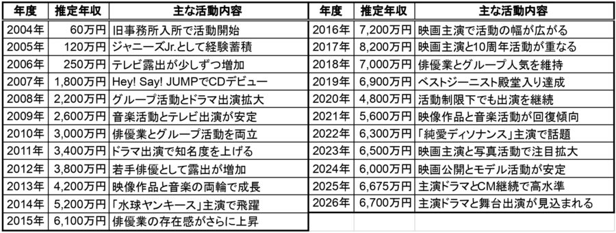中島裕翔の2004年から2026年までの推定年収一覧表と主な活動内容