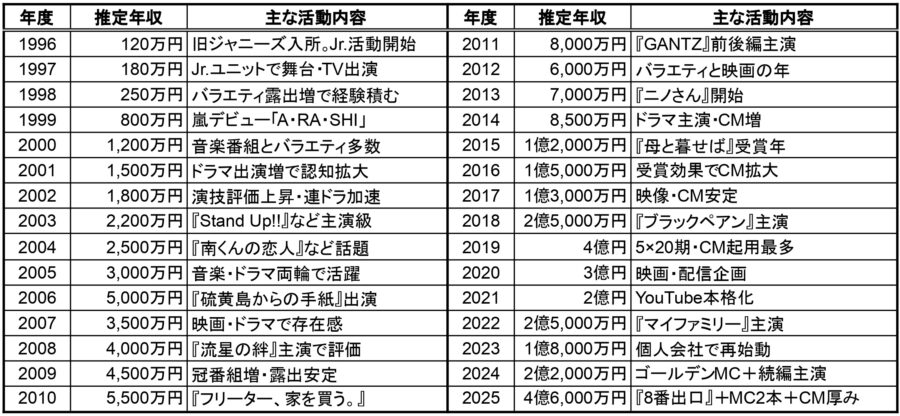 1996年〜2025年の推定年収表