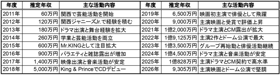 永瀬廉の推定年収一覧表。2011年から2026年までの年度別推定年収と主な活動内容を表形式で整理し、ドラマ主演、映画主演、CM契約、音楽活動の推移が分かる画像