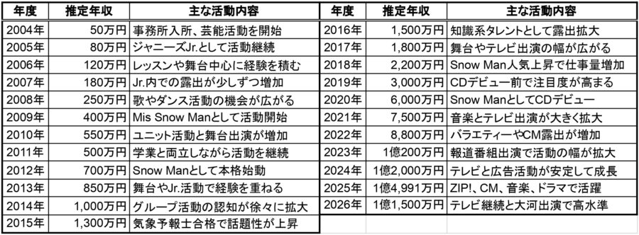 阿部亮平の2004年から2026年までの推定年収一覧表。各年度の推定年収と主な活動内容をまとめた表で、Snow Manデビューやテレビ、CM、ドラマ出演の変化が分かる画像
