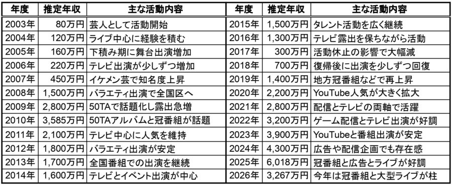 狩野英孝の2003年から2026年までの推定年収一覧表、各年度の年収推移と主な活動内容をまとめた画像