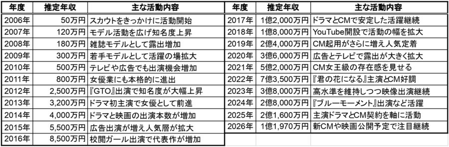 本田翼の2006年から2026年までの推定年収一覧表。年度ごとの推定年収と主な活動内容をまとめた年収推移データ表