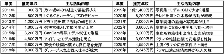 松村沙友理の2011年から2026年までの推定年収一覧表。各年度の推定年収と主な活動内容をまとめた表で、乃木坂46加入、CanCam専属モデル就任、主演ドラマ出演などの経歴も確認できる画像