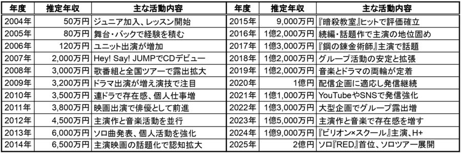 2004年〜2025年推定年収表