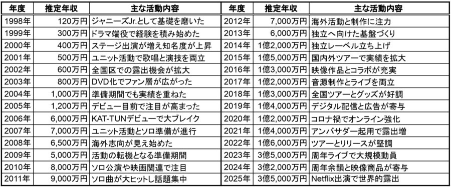 1998年〜2025年までの推定年収表