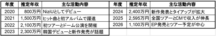 RIMAの推定年収一覧表の画像。2020年から2026年までの推定年収と主な活動内容を年度別にまとめ、デビュー後の収入推移を確認できる表